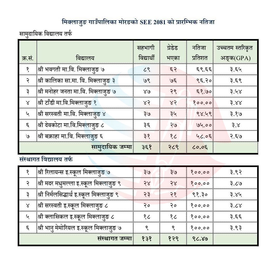 एसईईमा मिक्लाजुङको कुन विद्यालयले कस्तो नतिजा ल्यायो ? (सूचीसहित)
